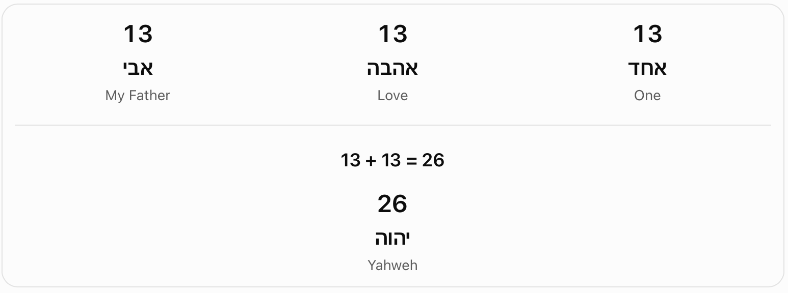 My father, love and one. The Hebrew words Avi, Ahavah and Echad are each shown with value 13. The chart adds 13 + 13 = 26 and compares the result with YHWH.