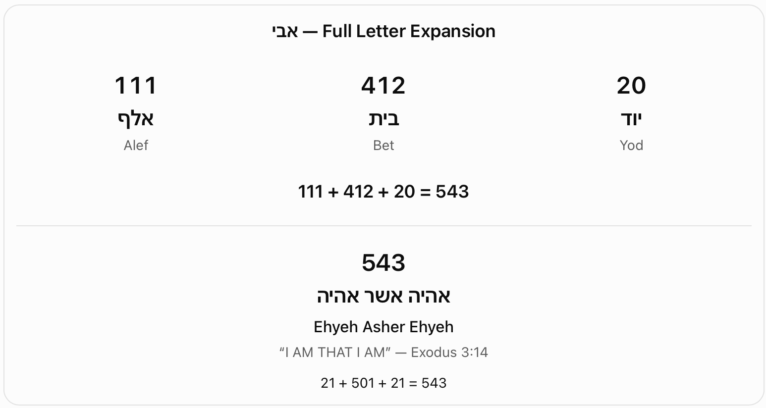 Avi letter expansion and Exodus 3:14. The expanded letter names Alef (111), Bet (412) and Yod (20) sum to 543. The chart compares this with Ehyeh Asher Ehyeh, I AM THAT I AM.