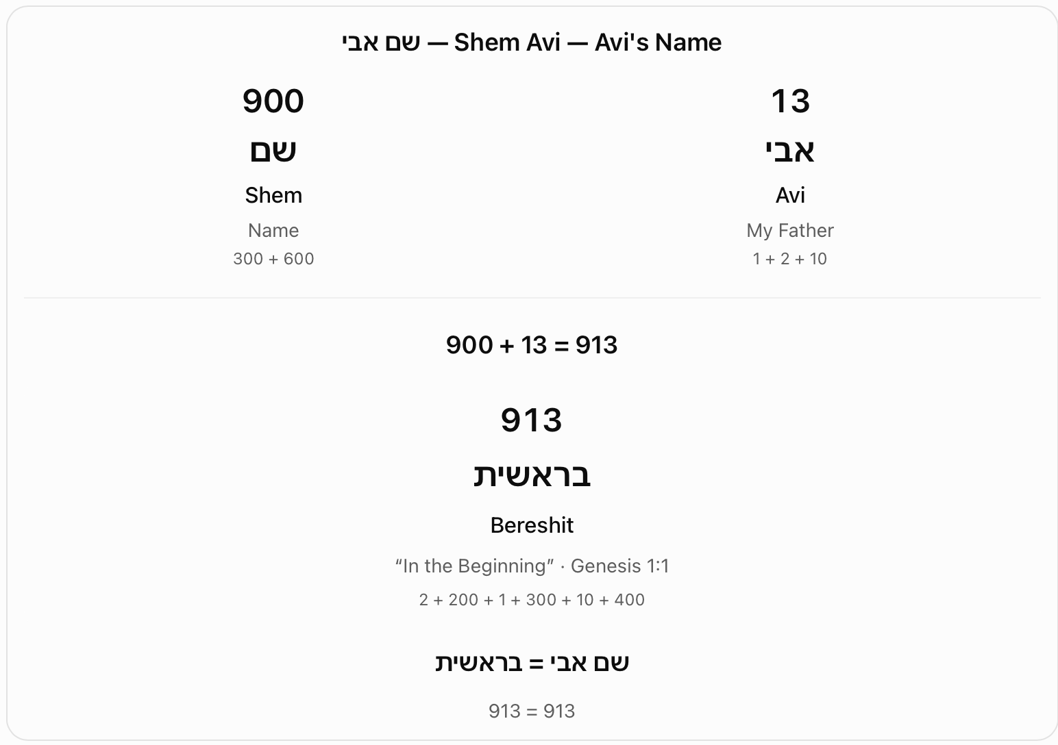 Shem Avi and Bereshit: 913. Using a final Mem value of 600, the chart gives Shem (name) as 900. Adding Avi (13) gives 913, compared with Bereshit, in the beginning.