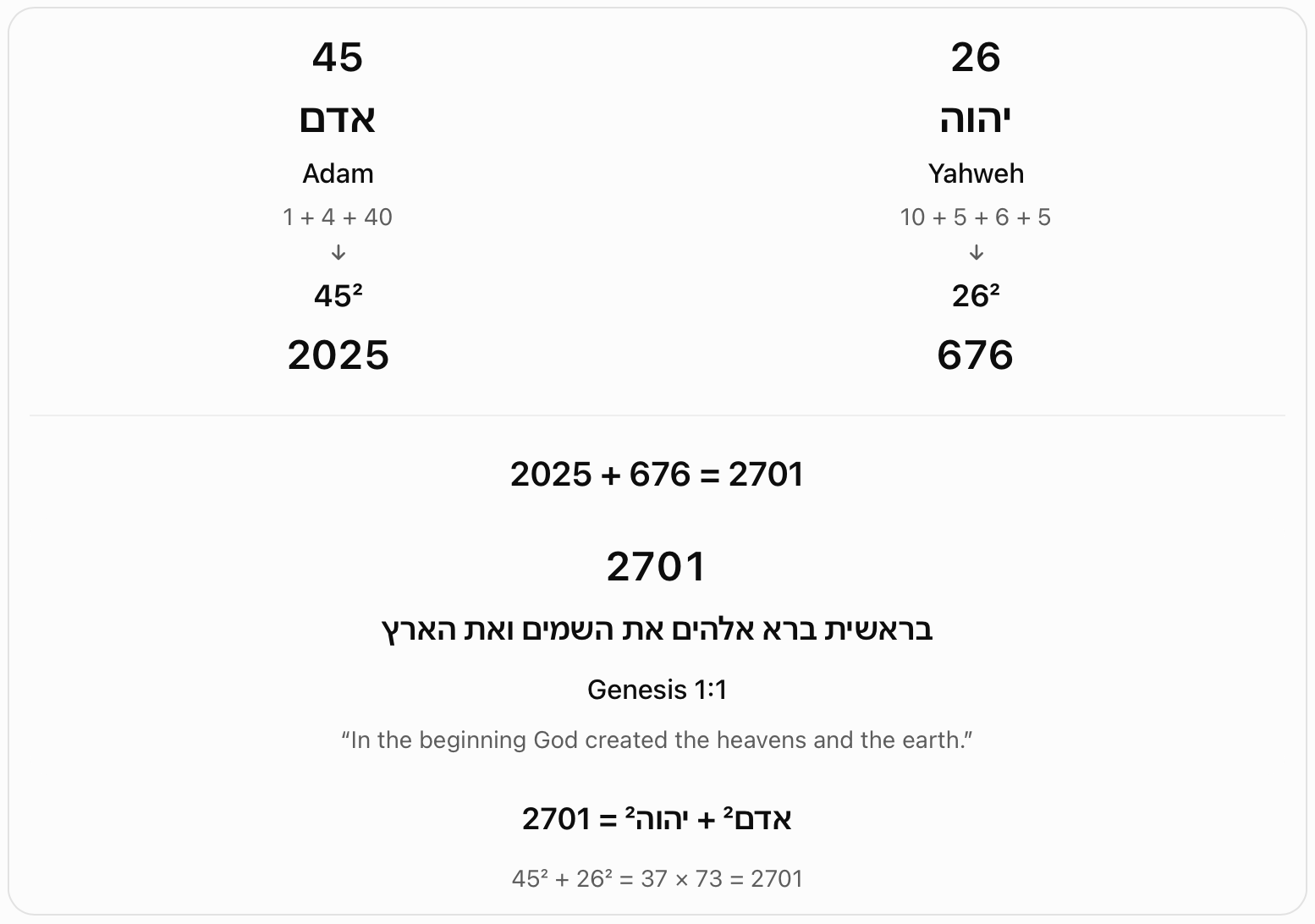Adam squared plus Yahweh squared. The chart calculates 45 squared plus 26 squared: 2025 + 676 = 2701. It compares the total with the displayed value of Genesis 1:1.