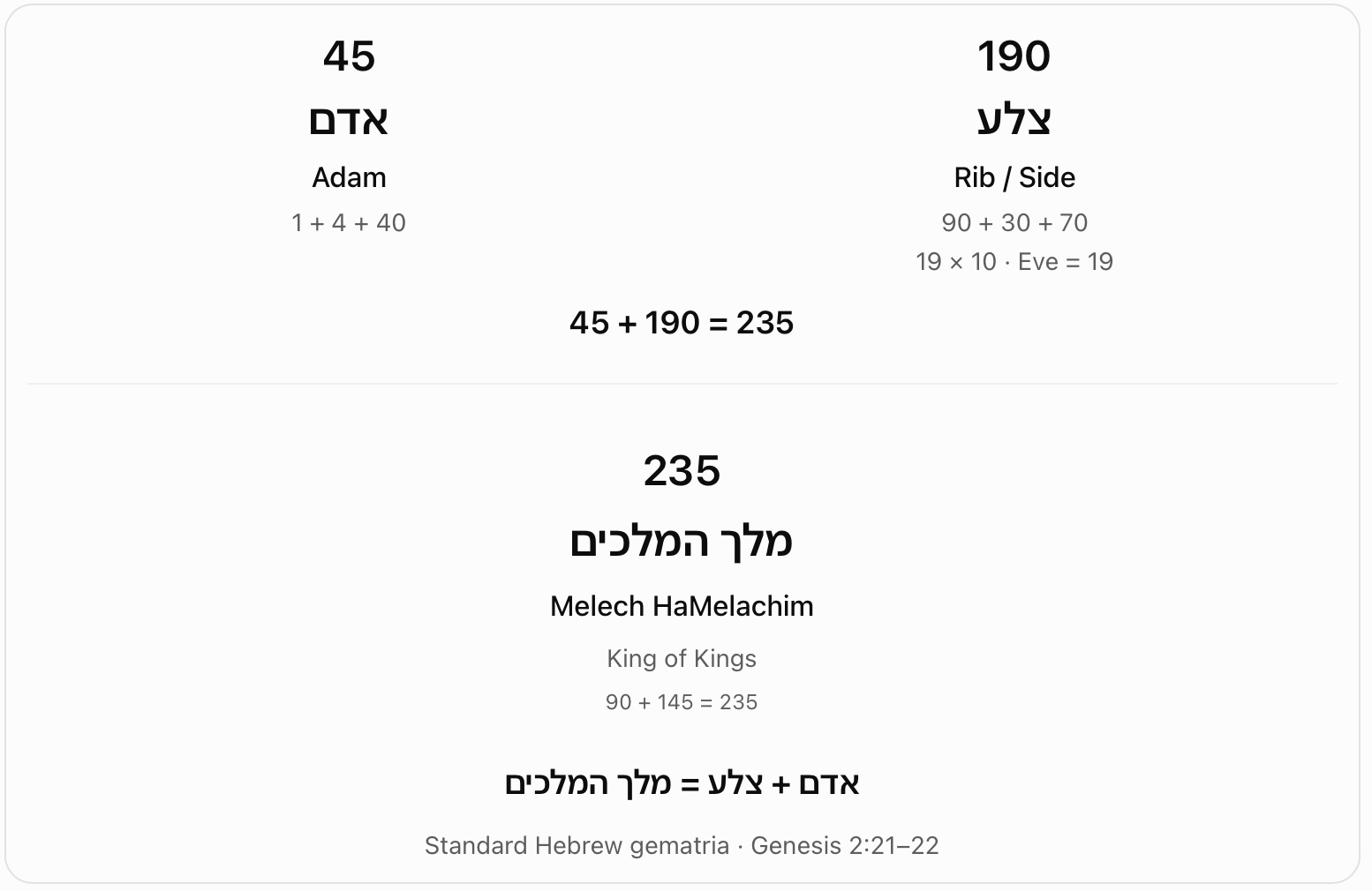 Adam and the rib: King of Kings. Adam (45) plus Tzela, rib or side (190), gives 235. The chart compares 235 with Melech HaMelachim, King of Kings.