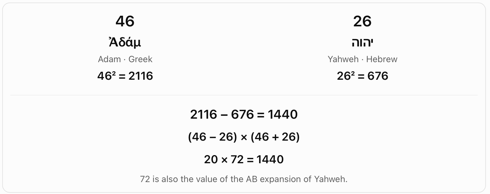 Greek Adam and Yahweh: difference of squares. The chart calculates 46 squared minus 26 squared as 1440, then factors it as (46 - 26) times (46 + 26), or 20 times 72.