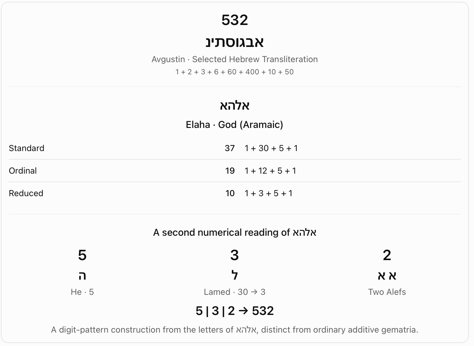 Avgustin, Elaha and a constructed digit pattern. A selected Hebrew Avgustin spelling is shown as 532. The chart compares Elaha under several systems and constructs 5-3-2 from selected letter features; this is distinct from additive gematria.
