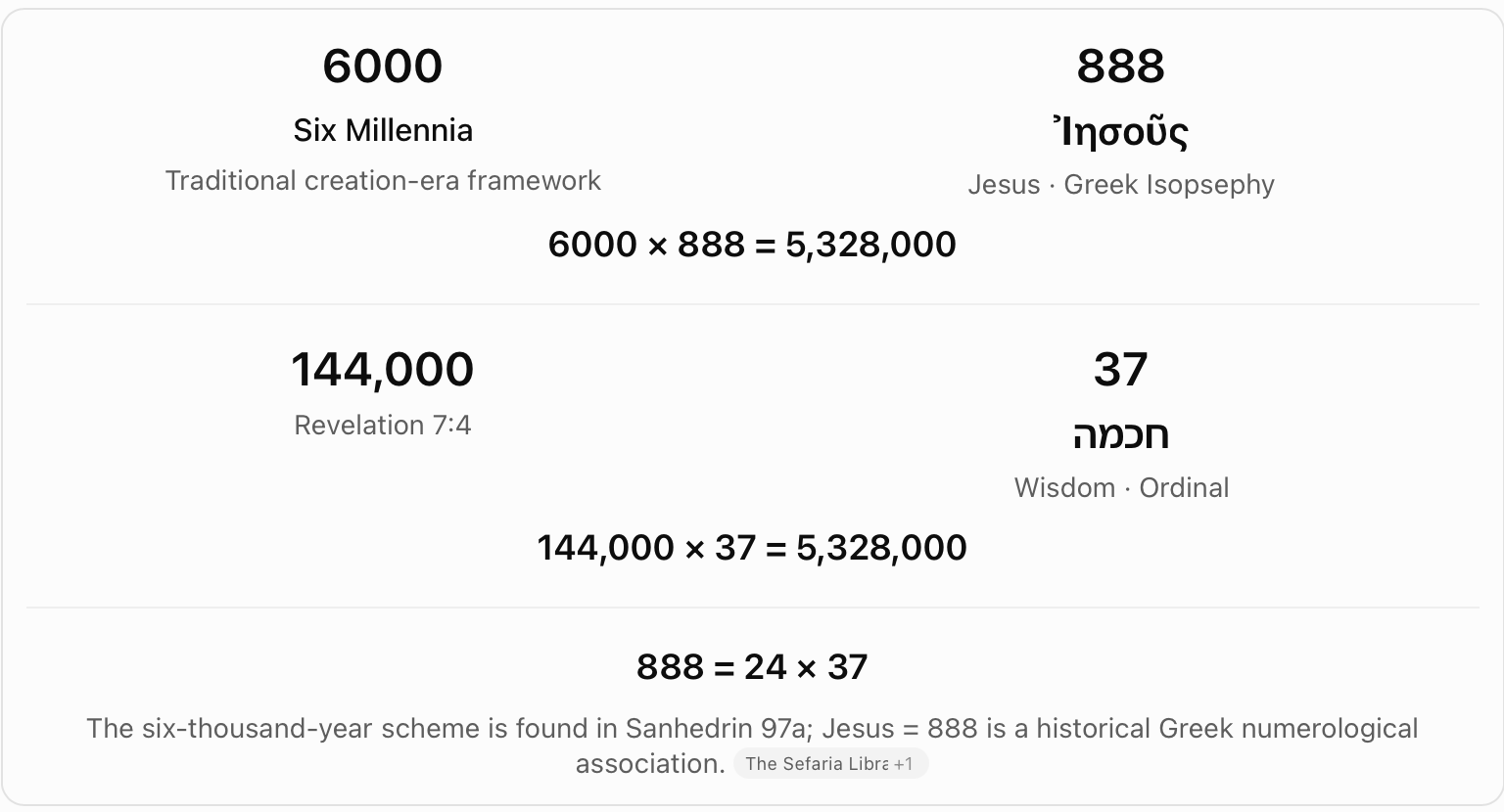 Six millennia, Jesus and 144000. The chart compares 6000 times 888 and 144000 times 37, both equal to 5,328,000. It labels 888 as the Greek value of Jesus.