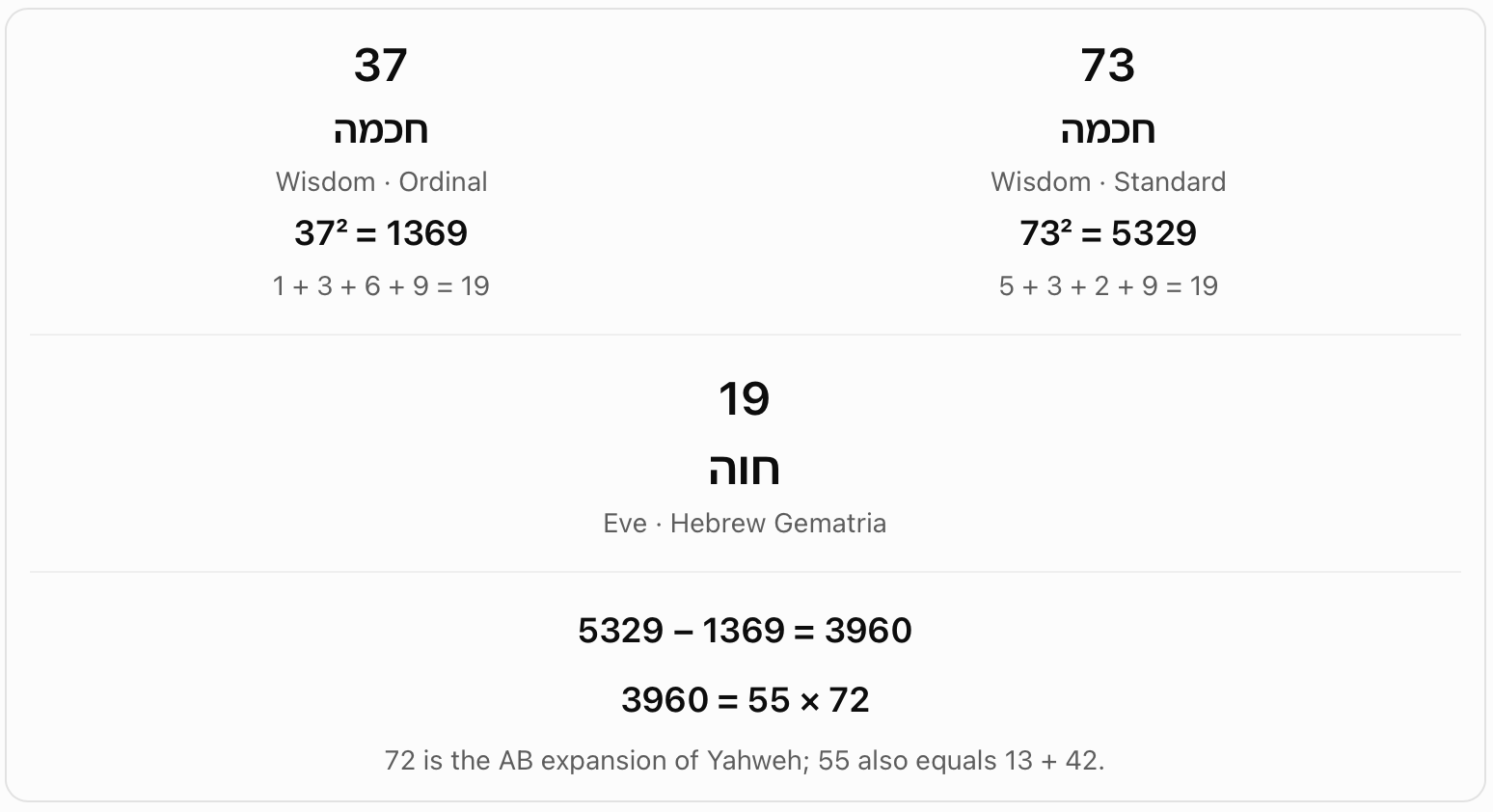 Wisdom in ordinal and standard squares. The chart squares 37 and 73 to get 1369 and 5329. Both digit sums are 19; the difference between the squares is 3960, or 55 times 72.
