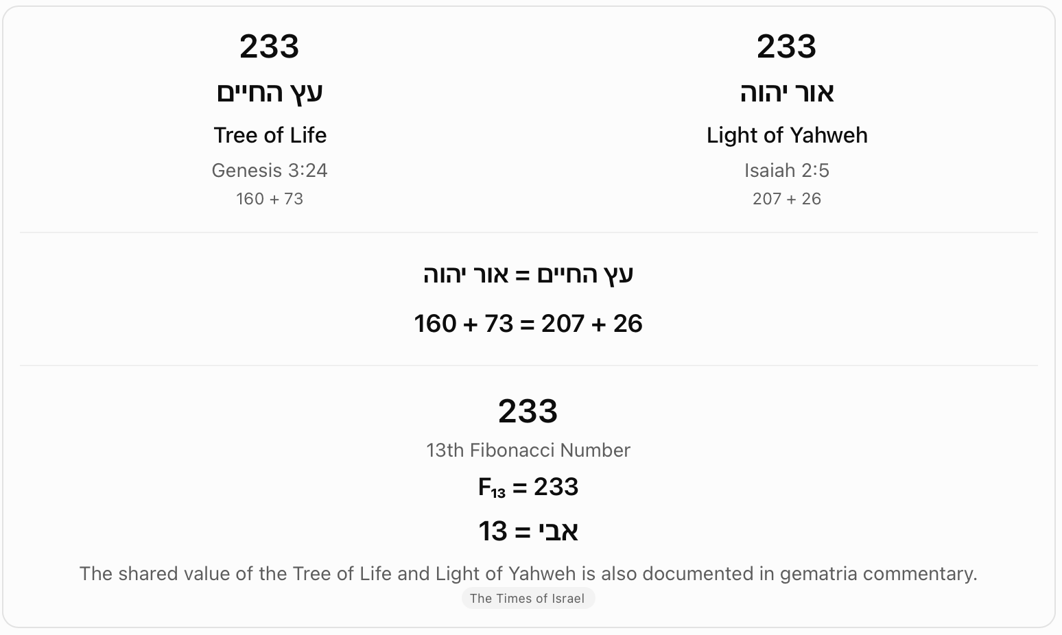 Tree of Life and Light of Yahweh: 233. The chart gives Tree of Life and Light of Yahweh the same value, 233. It identifies 233 as the 13th Fibonacci number.
