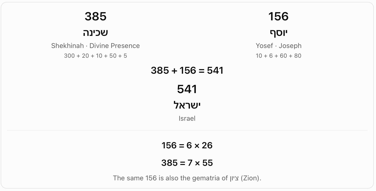 Shekhinah and Yosef: Israel. Shekhinah, divine presence (385), plus Yosef, Joseph (156), gives Israel (541). The chart also writes 156 as 6 times 26.