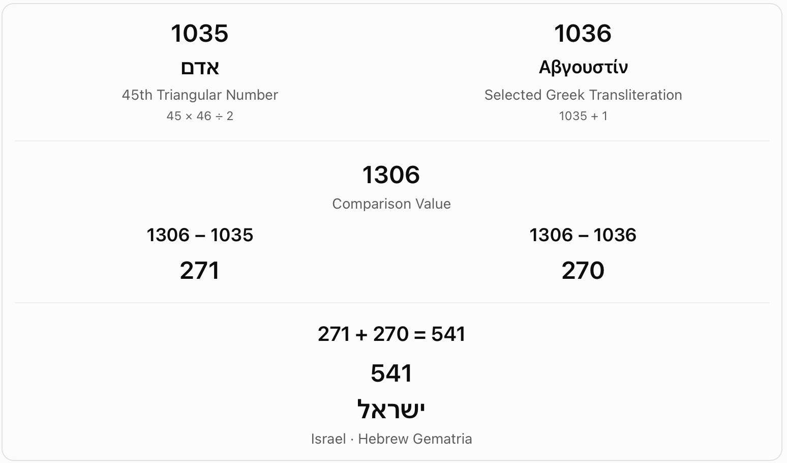 Triangular Adam, Avgustin and the value 1306. The chart contrasts the 45th triangular number 1035 with the selected Greek Avgustin value 1036. Subtracting each from 1306 gives 271 and 270, which sum to 541.