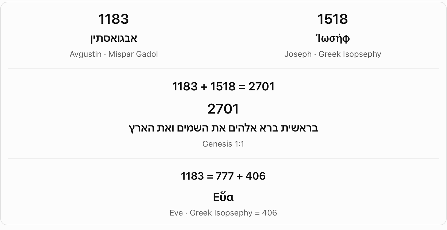 Avgustin plus Greek Joseph: 2701. The chosen Mispar Gadol Avgustin value 1183 plus Greek Joseph (1518) gives 2701. The chart also writes 1183 as 777 + 406.