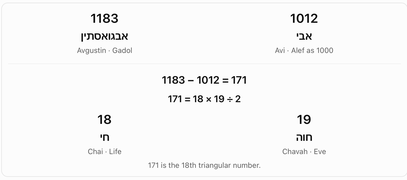 Avgustin minus alternative Avi: 171. The chart subtracts the alternative Avi value 1012 from Avgustin's selected value 1183. The result 171 is shown as the 18th triangular number.