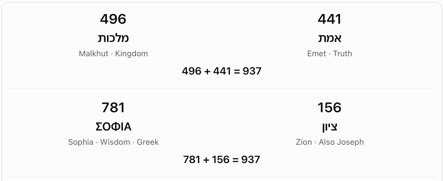 Kingdom, truth, wisdom and Zion: 937. Malkhut, kingdom (496), plus Emet, truth (441), gives 937. The chart also obtains 937 from Greek Sophia (781) plus Zion (156).